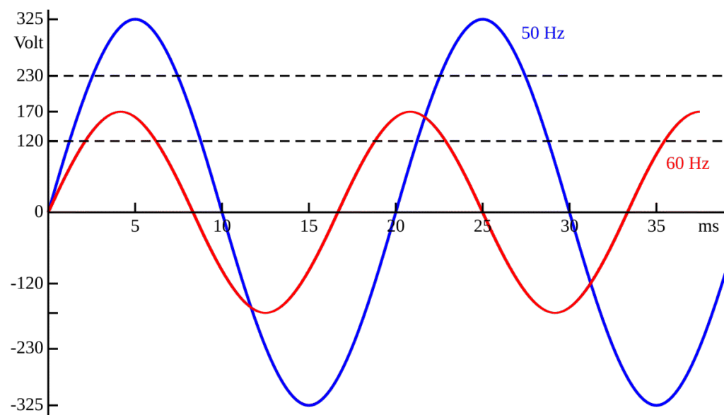50hz vs 60hz power graph