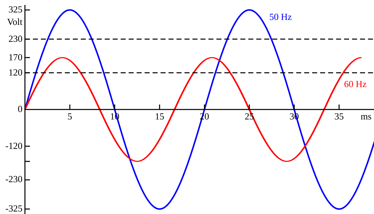 50Hz vs 60Hz: Understanding the Key Differences in Power Frequencies ...