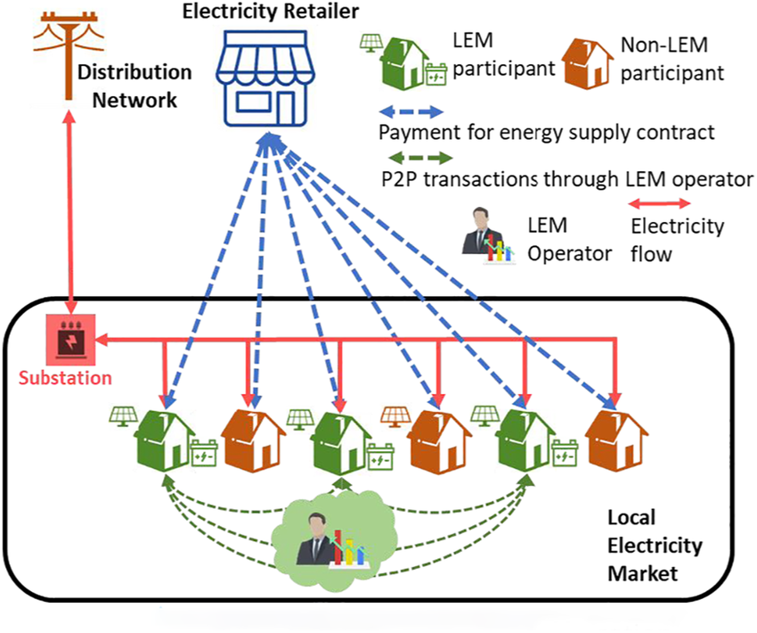 Local Energy
https://www.google.com/url?sa=i&url=https%3A%2F%2Fwww.researchgate.net%2Ffigure%2FLocal-electricity-market-LEM-architecture_fig1_358997566&psig=AOvVaw1yVeybM7blDR5uSVHUvLuw&ust=1758285408722000&source=images&cd=vfe&opi=89978449&ved=0CBkQ3YkBahcKEwiQxdWZquKPAxUAAAAAHQAAAAAQHA